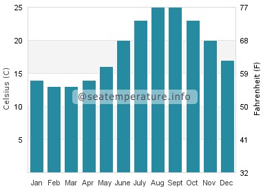 Water temperature in Hojo