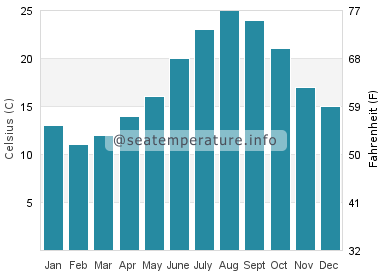 Water temperature in Hoko