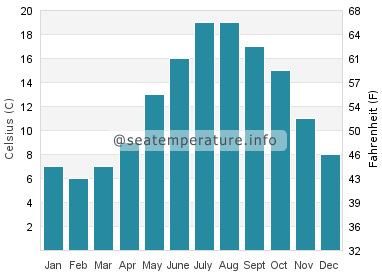 Water temperature in Holland-on-Sea