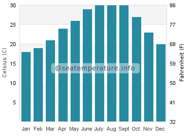 Water temperature in Holmes Beach