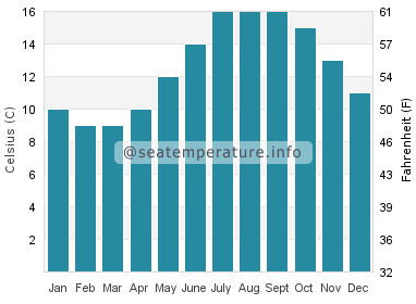 Water temperature in Holywell