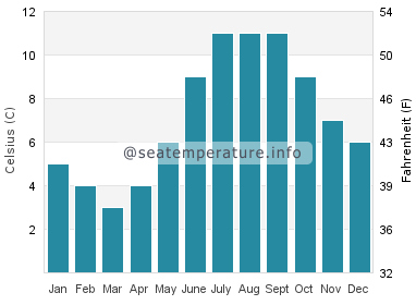 Water temperature in Homer