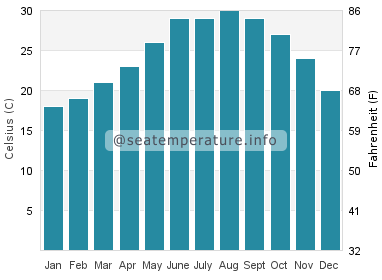 Water temperature in Hongqi