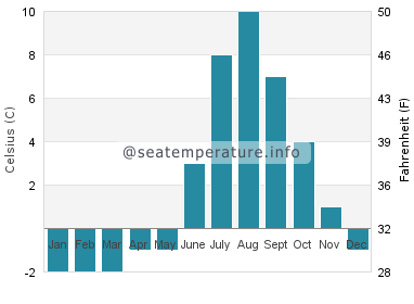 Water temperature in Hopedale