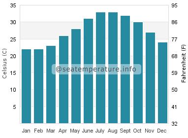 Water temperature in Hormuz