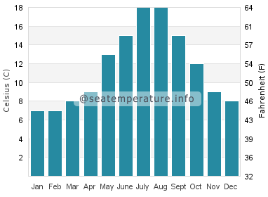 Water temperature in Hornby Island