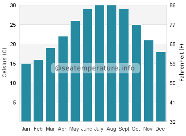 Water temperature in Horseshoe Beach