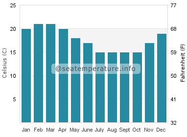 Water temperature in Hot Water Beach