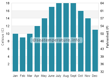 Water temperature in Houat
