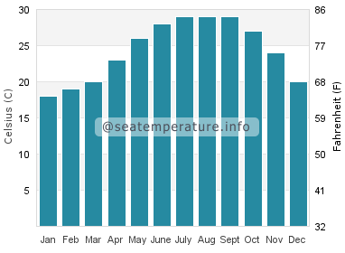 Water temperature in Houmen