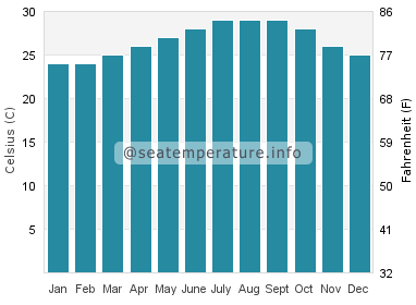 Water temperature in Hualien