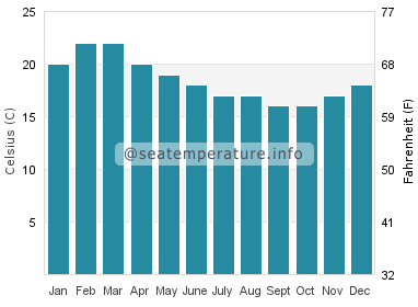 Water temperature in Huanchaco