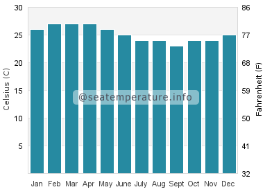 Water temperature in Huaquillas