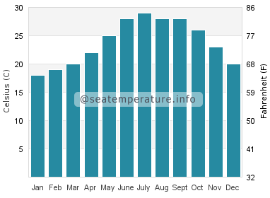 Water temperature in Hudong