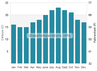 Water temperature in Huelva