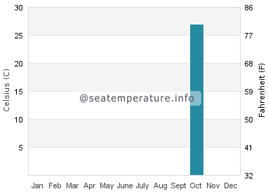 Temperature vode u Humiston Beach Park