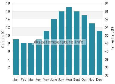 Water temperature in Hundleton