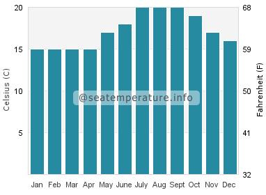 Water temperature in Huntington Harbour