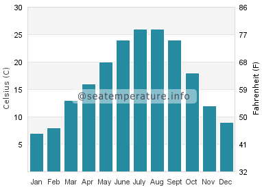 Water temperature in Huntsville