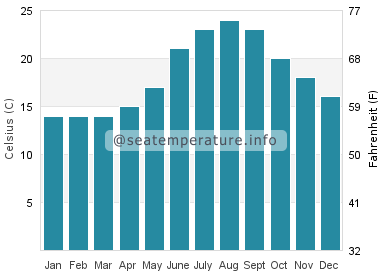 Water temperature in Hyeres