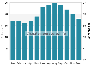 Water temperature in Icaria