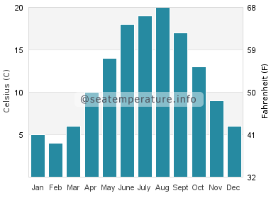Water temperature in IJsselmeer