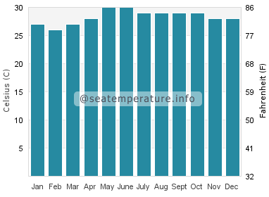 Water temperature in Ilihan
