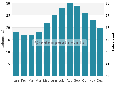 Water temperature in Incekum