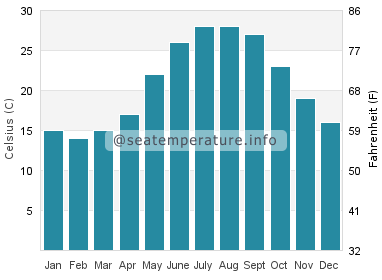 Water temperature in Indian Beach