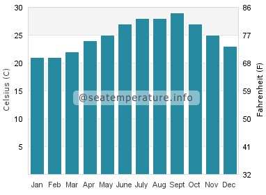 Water temperature in Indian River Shores