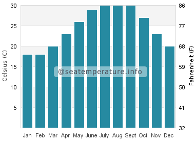 Water temperature in Indian Shores