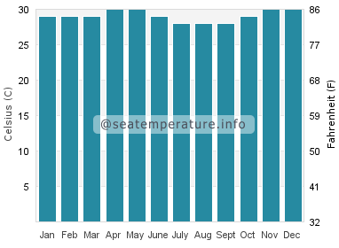 Water temperature in Bari