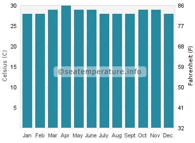Water temperature in Induruwa