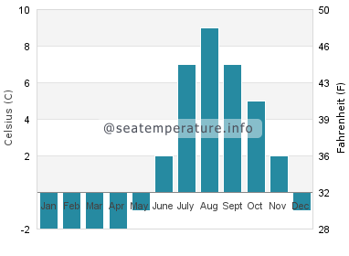 Water temperature in Inukjuak