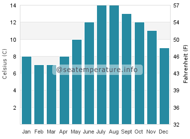 Water temperature in Inveraray