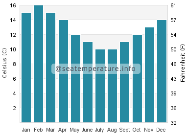 Water temperature in Invercargill