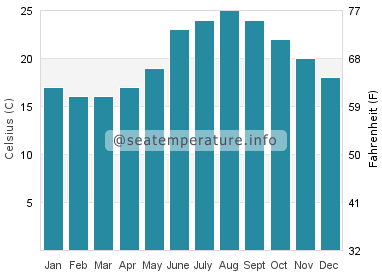 Water temperature in Ios island