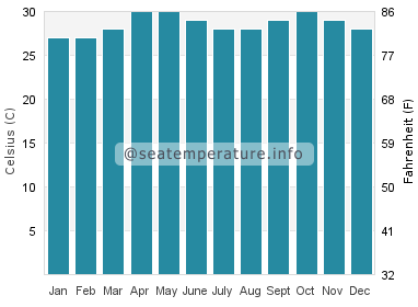 Temperature dell'acqua a Delta dell'Irrawaddy