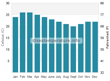 Water temperature in Isabela Island