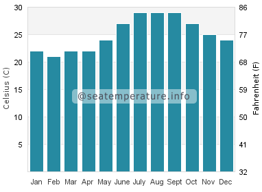 Water temperature in Ishikawa