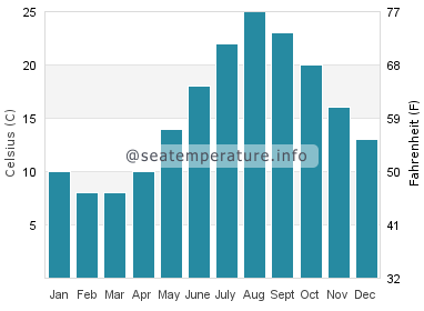 Water temperature in Ishinomaki