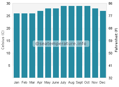 Water temperature in Isla Blanca