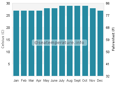 Water temperature in Isla Mujeres