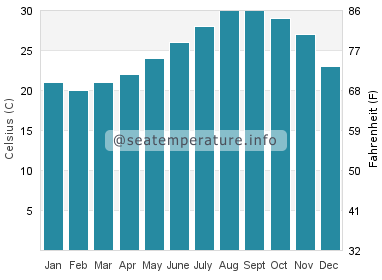Water temperature in Isla San Francisco