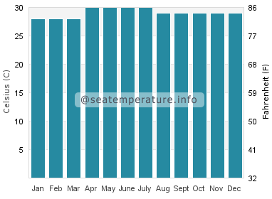 Water temperature in Isugod