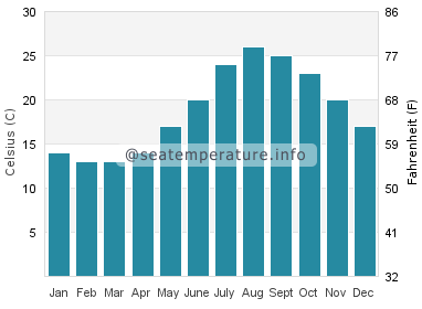 Water temperature in Iyo