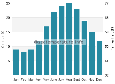 Water temperature in Izmit
