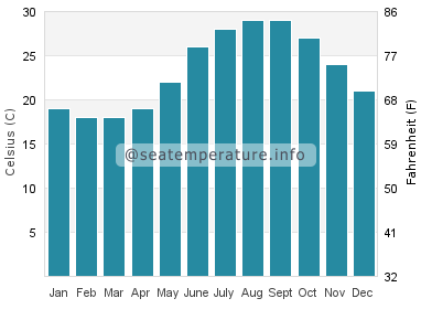 Water temperature in Jabalia