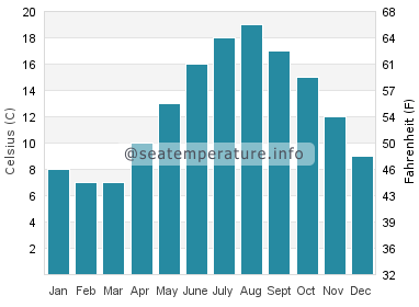 Water temperature in Jackson's Bay
