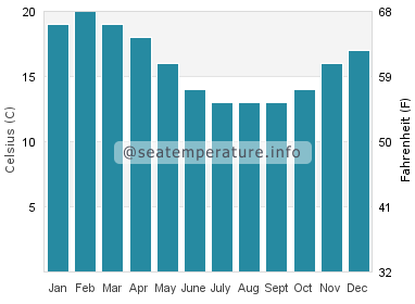 Water temperature in Jan Juc